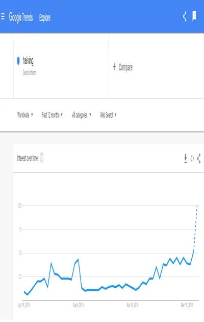 Data from Google showing a huge upward trend when it comes to