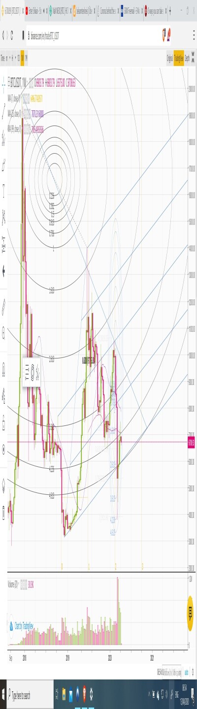 In February BTC fell out of the pitchfork but managed to get back in