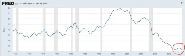 Source: https://fred.stlouisfed.org/series/M2V