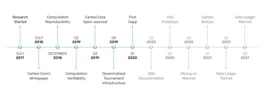 Cartesi Roadmap