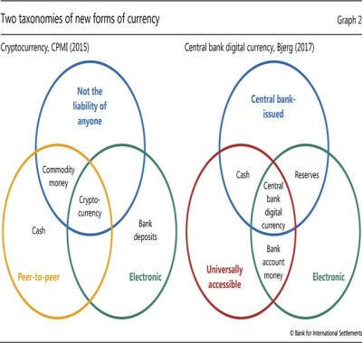 The BIS Digital Cash Spin vs. Crypto
