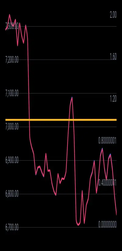 7 days price chart