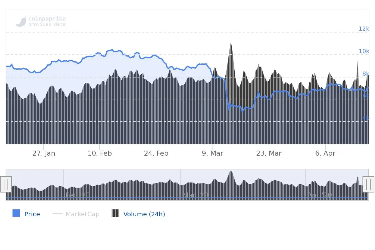 BTC price evolution