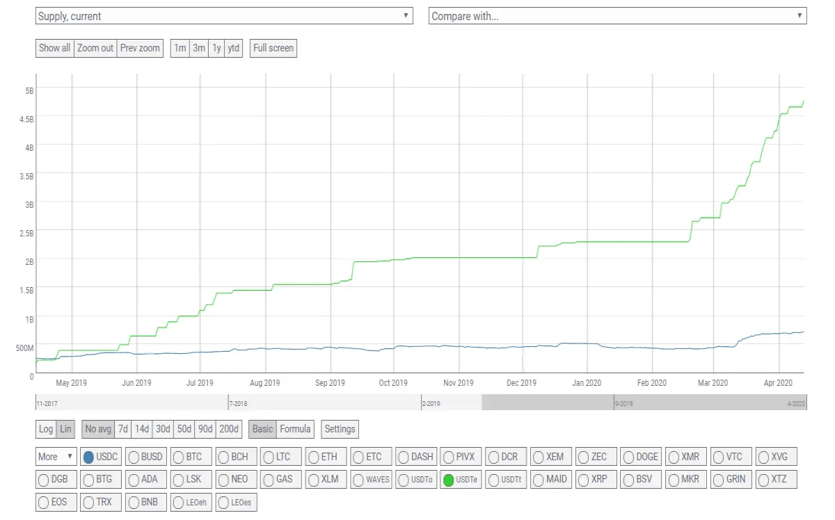 USDT mint history