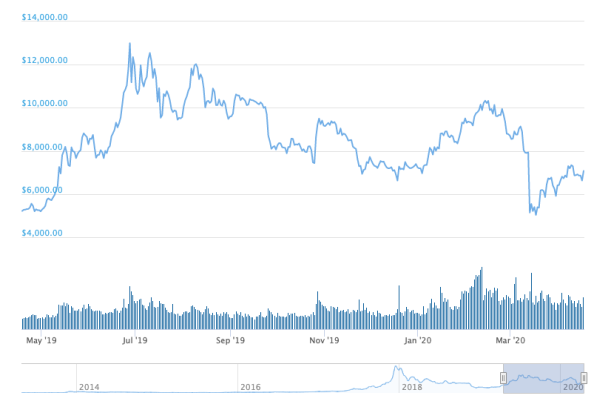 Bitcoin Price