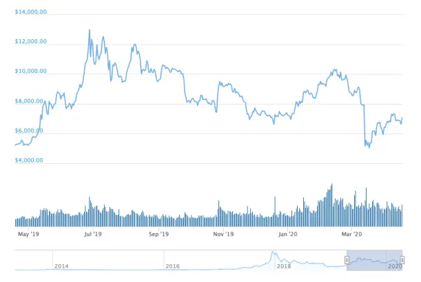 Bitcoin Price