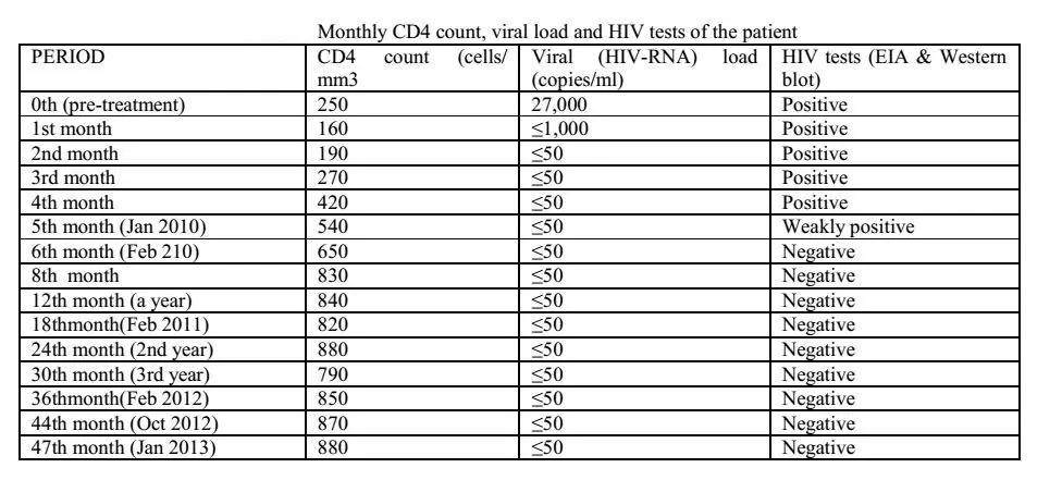 HIV