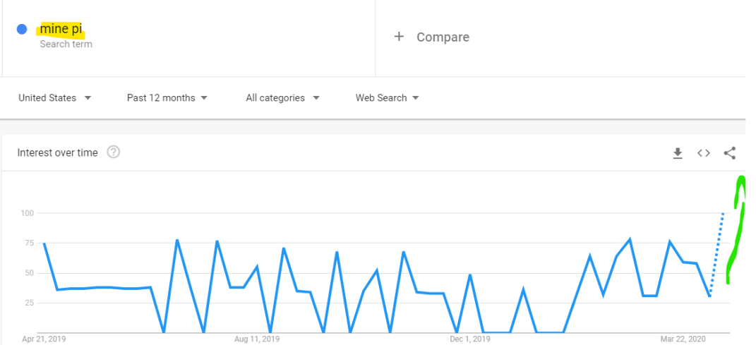 mine-pi-trends