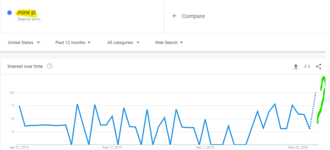 mine-pi-trends