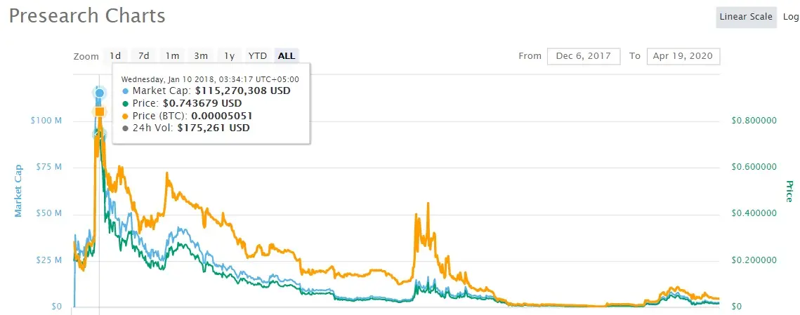 Presearch charts coinmarketcap