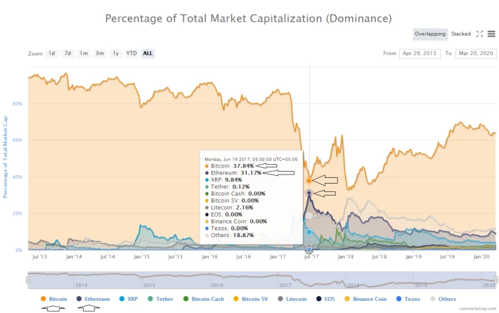 Ethereum will beat bitcoin