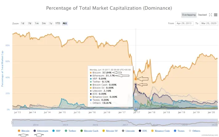 Ethereum will beat bitcoin