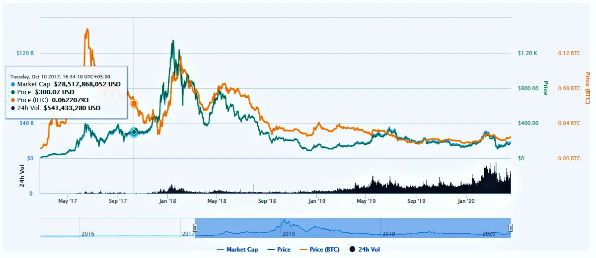 Ethereum and Bitcoin market graph