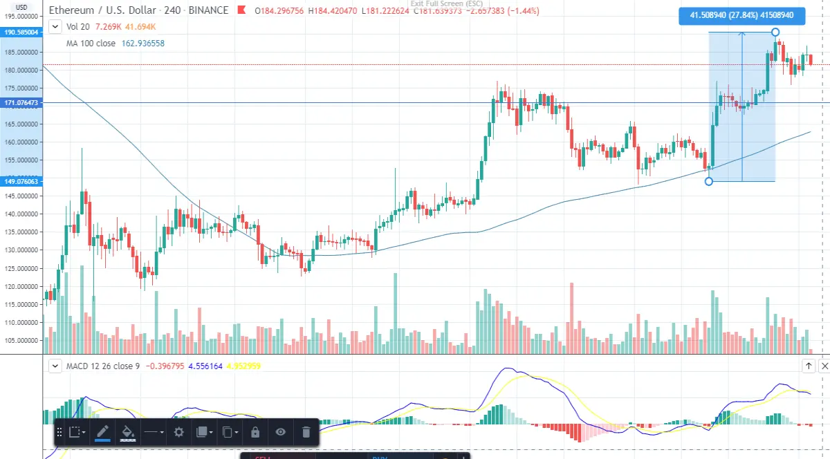 Ethereum, Eth price