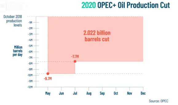 oil production cut 2020