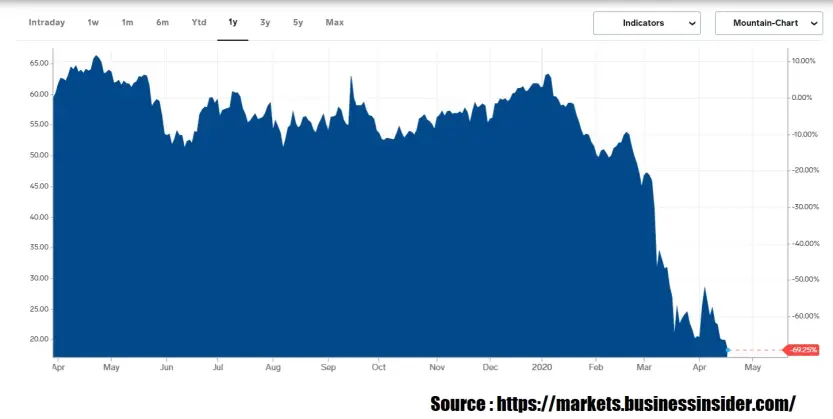 oil price