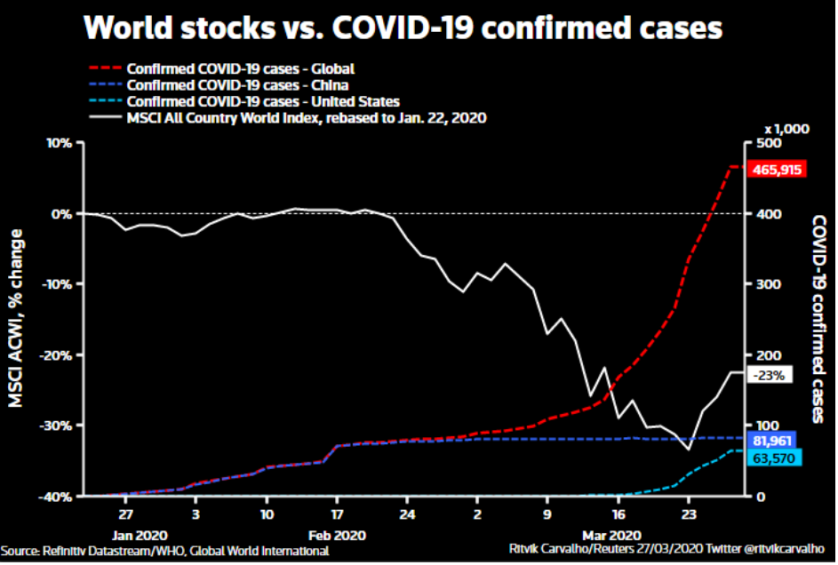 covid19 impacts on global stock index