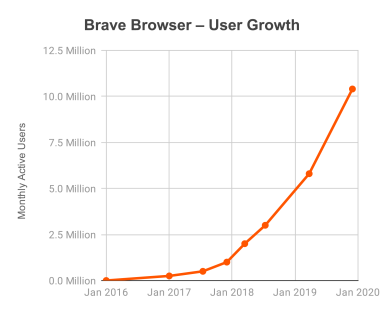 brave browser user growth