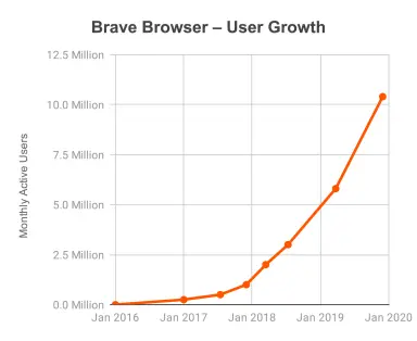 brave browser user growth