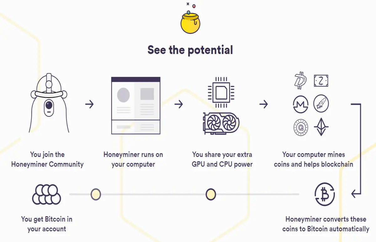 Honeyminer