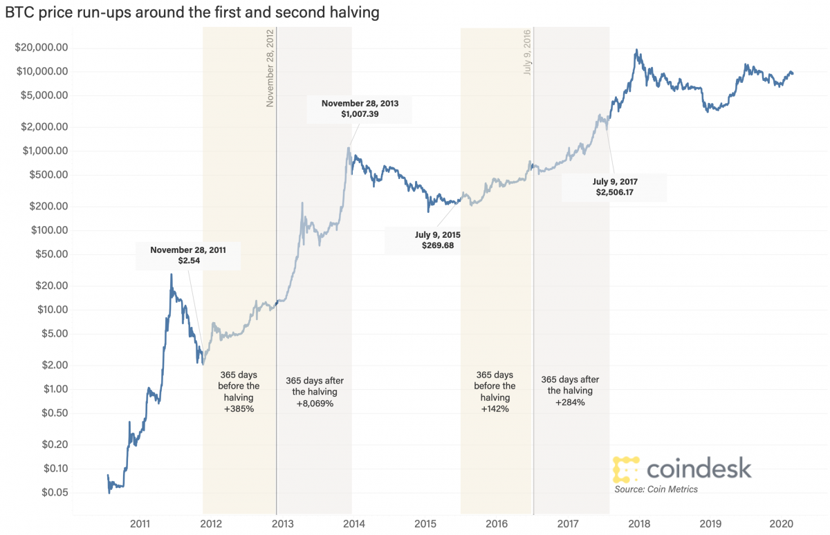 previous btc halvening models