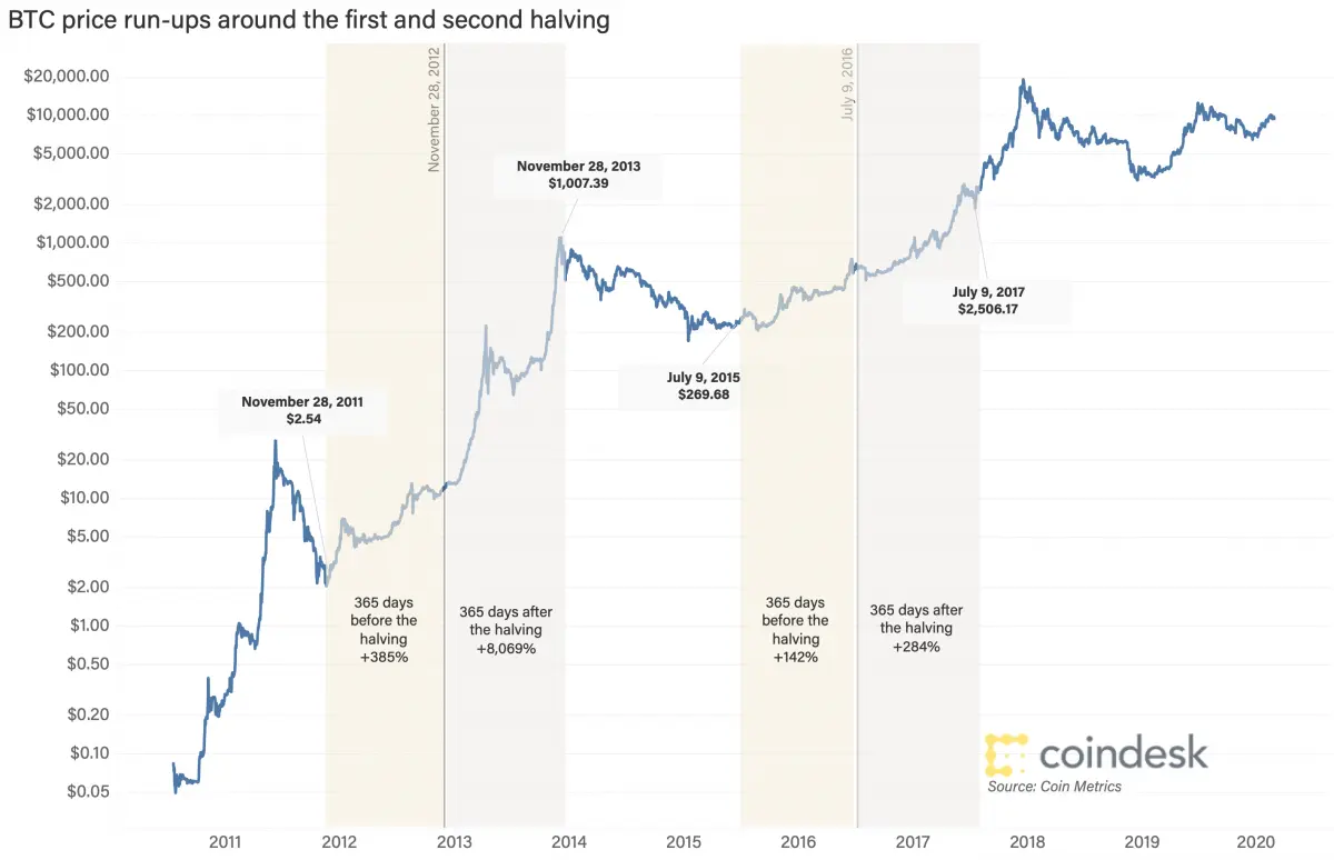 previous btc halvening models