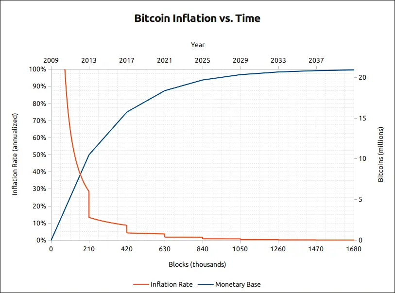 Bitcoin Block Reward Halving Countdown