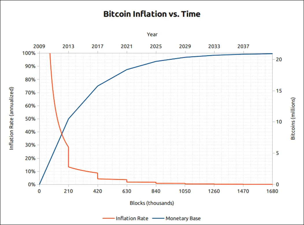 BTC Emission