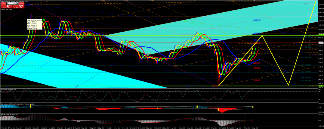 BTC forecast