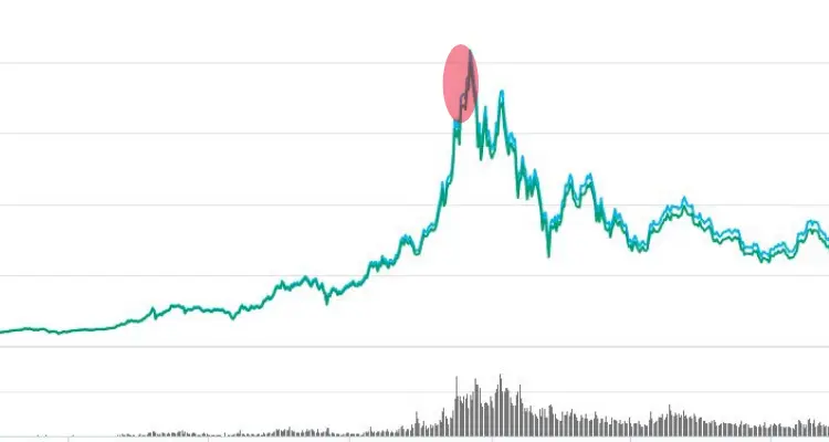 Bitcoin chart (coinmarketcap)