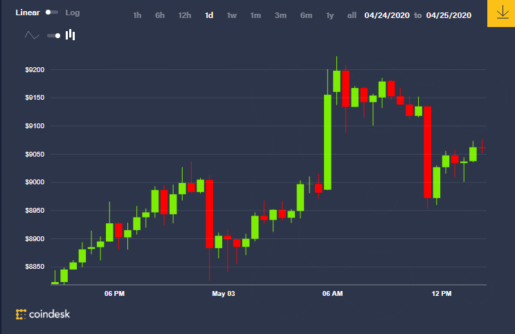 BITCOIN CANDLE-STICK CHART