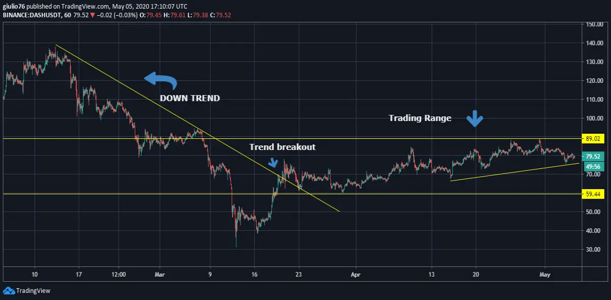 DASH chart medium term