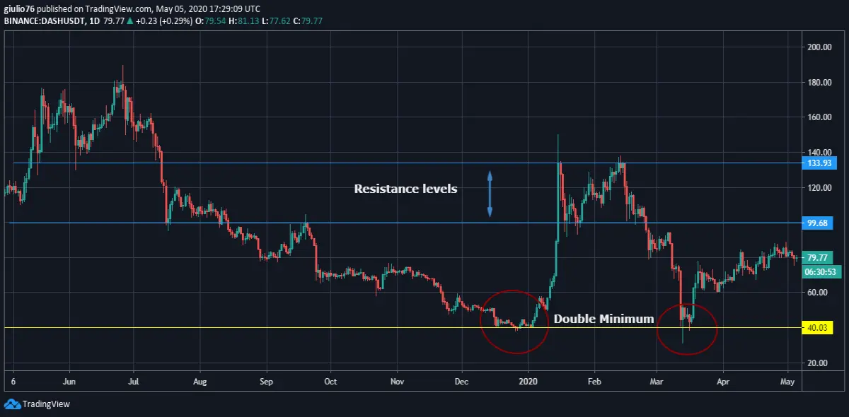 DASH cart 1 year