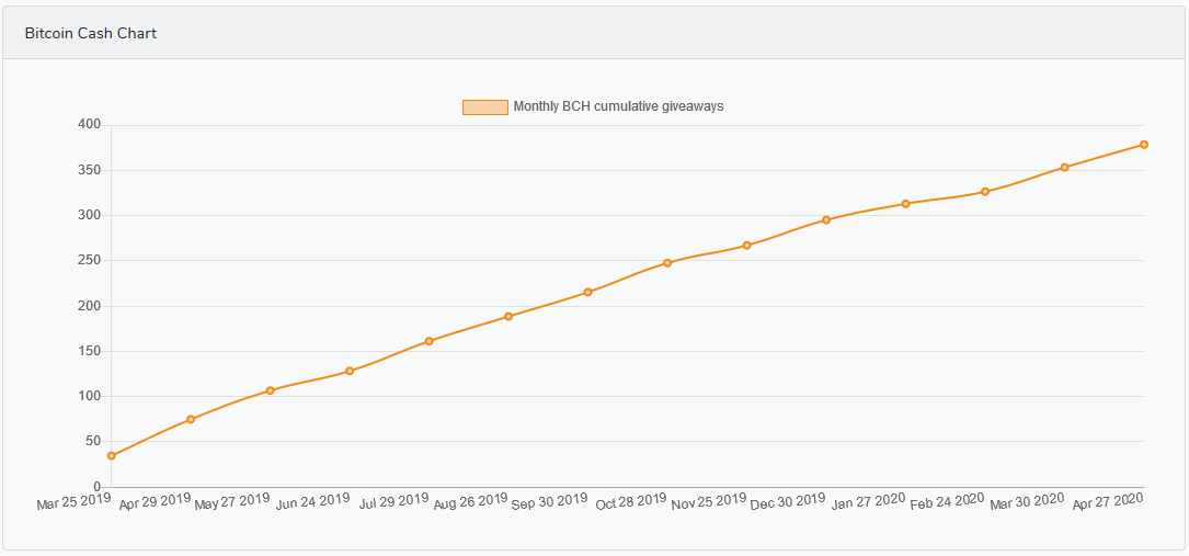 Bitcoin Cash Payout Chart