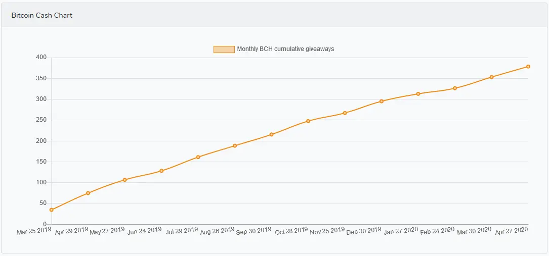 Bitcoin Cash Payout Chart