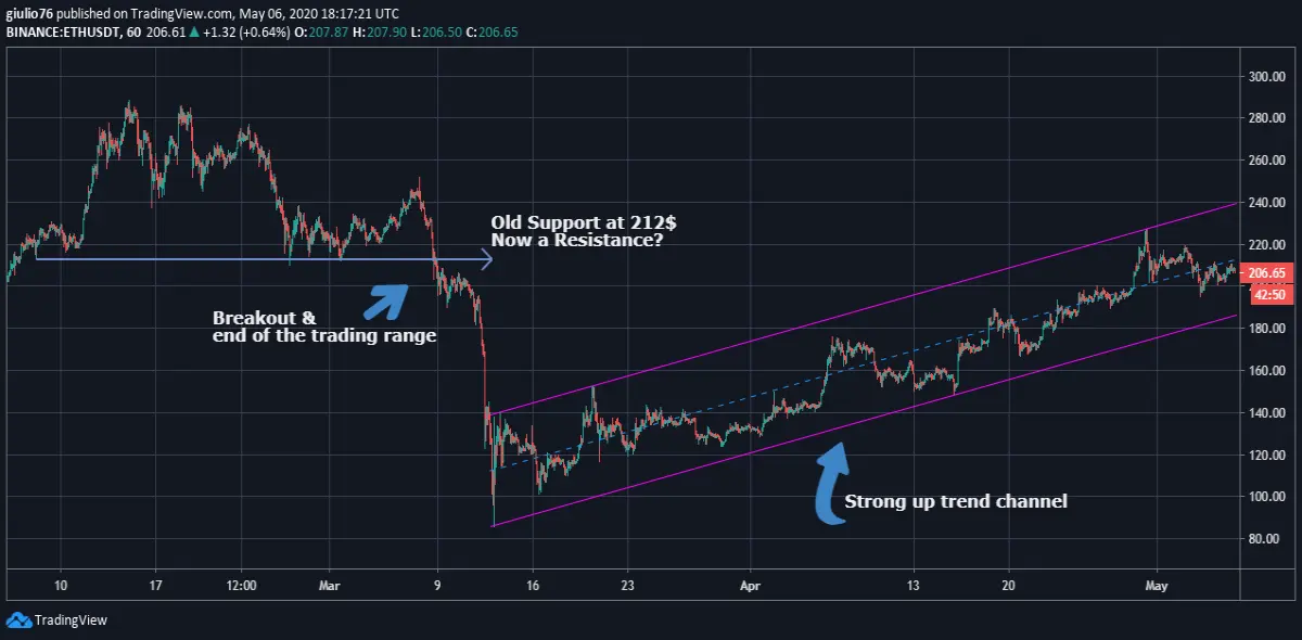 ETH chart