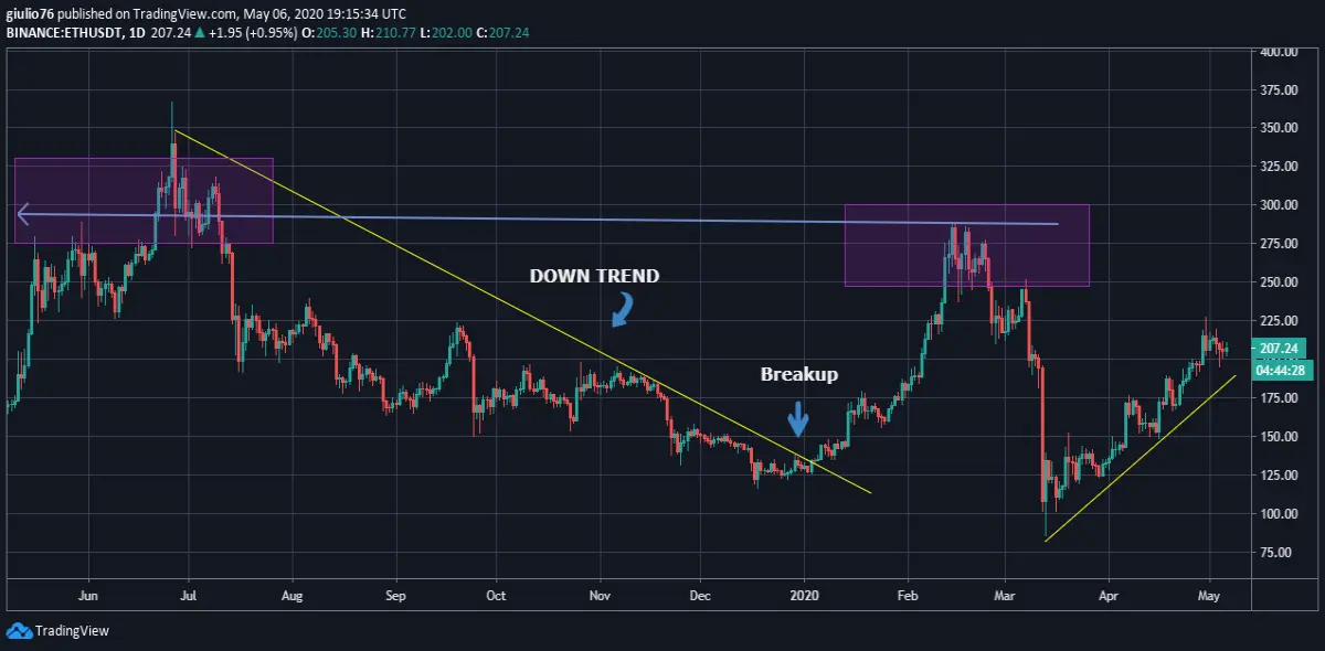 ETH chart 1 year
