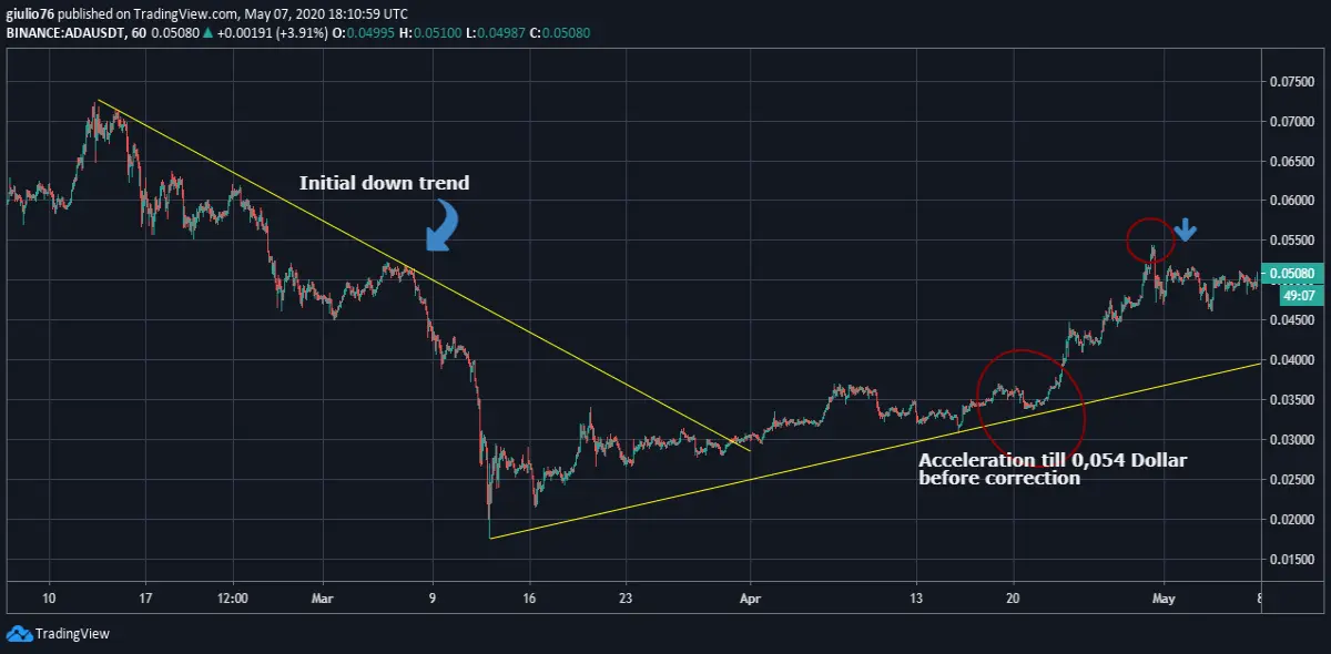 Cardano chart short term