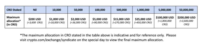 Syndicate BTC Subscription Allocations