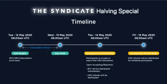BTC Halving Special Timeline