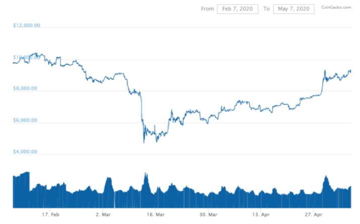 Bitcoin Recovery Before Halving