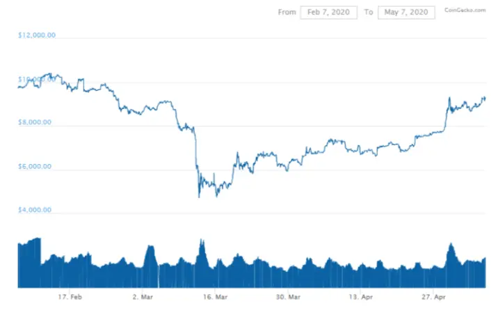 Bitcoin Recovery Before Halving