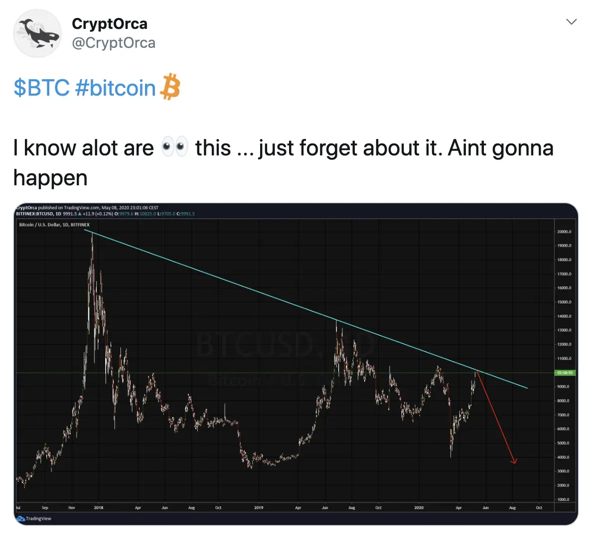 bitcoin ta may 9 2020
