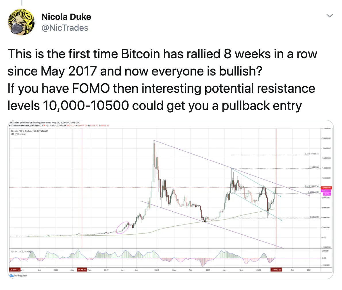 bitcoin ta may 9 2020