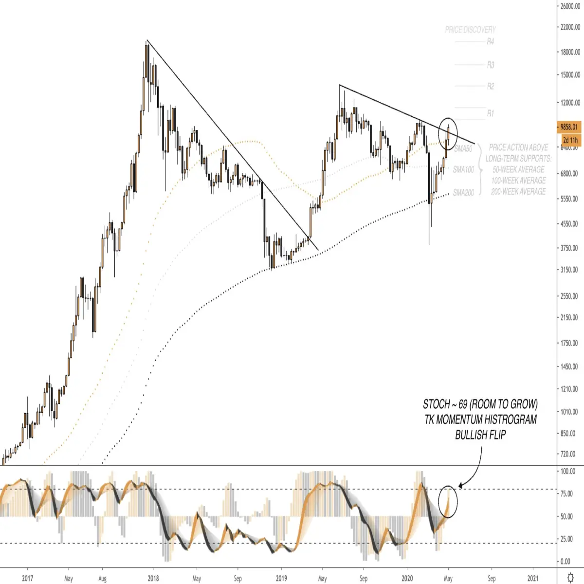 bitcoin ta may 9 2020