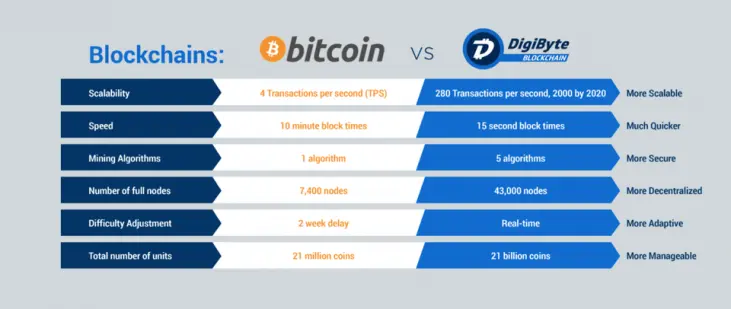 digibyte