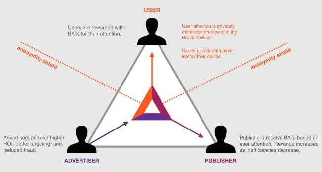 BAT token economy