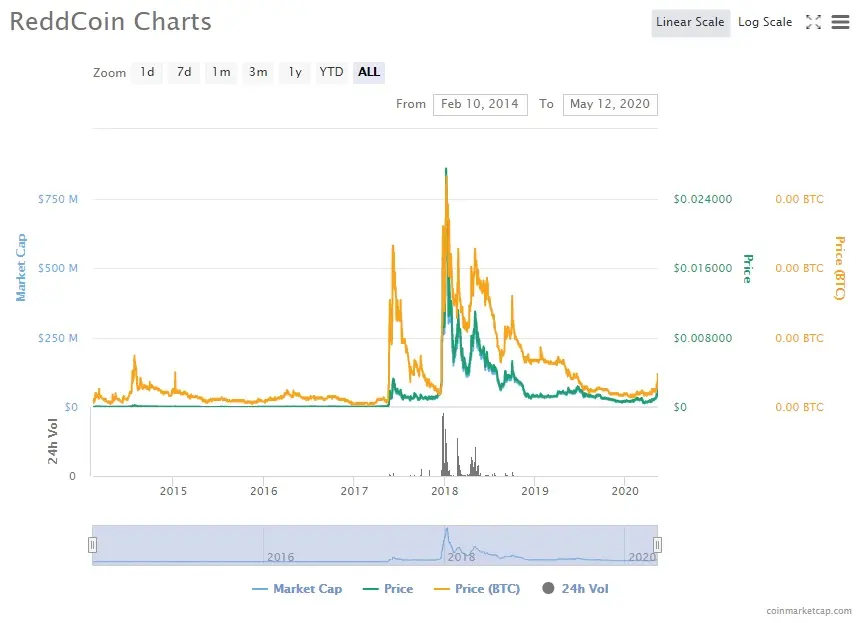 Redcoin Charts Coinmarketcap