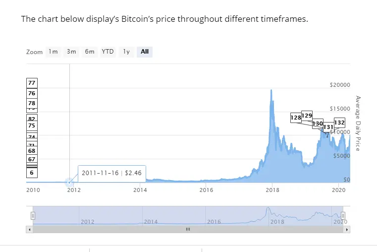 bitcoin BTC 2011 price