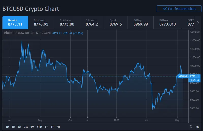 bitcoin, btc 2020 price